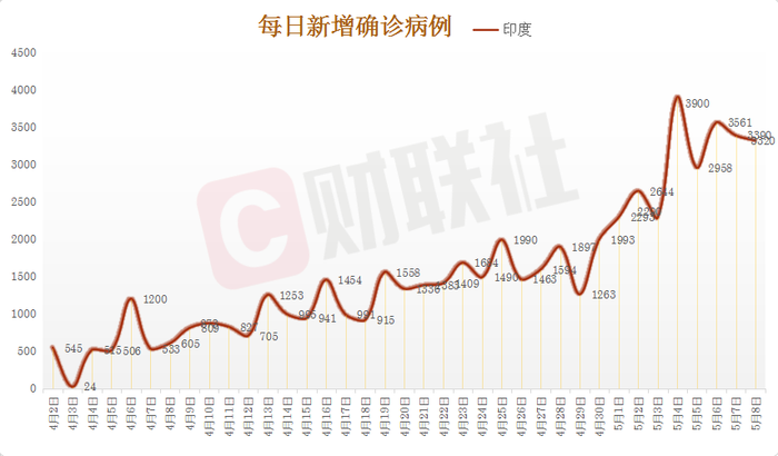 印度最新肺炎病例数持续上升，全球关注疫情动态