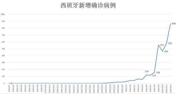 西班牙最新疫情紧急更新，最新信息📢🔥